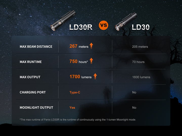 Fenix LD30R High-Performance Lightweight Flashlight