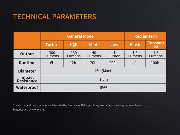 Fenix CL20R Lantern technical parameters chart