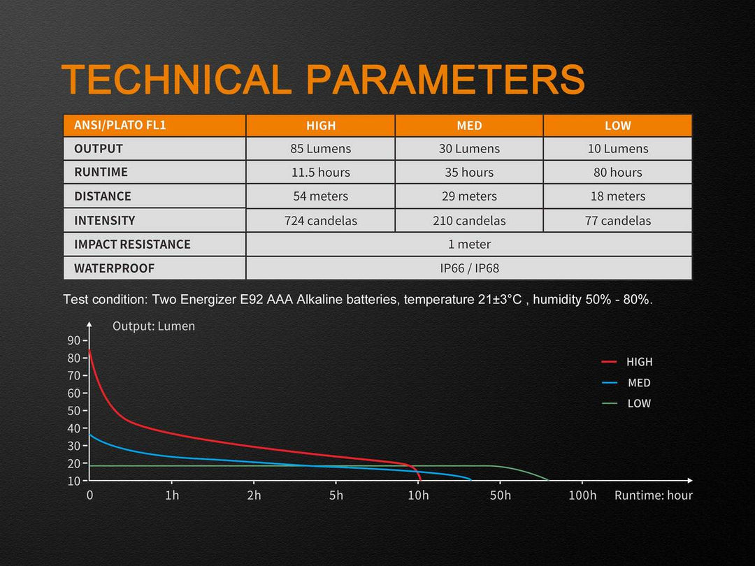 Fenix WF05E Flashlight technical parameters chart