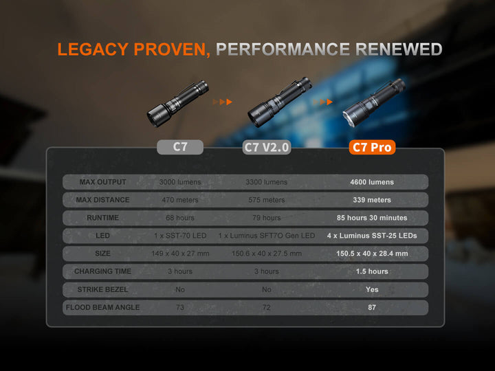 Comparison chart of C7, C7 V2, and C7 Pro Fenix C7 Pro Quick-Charging Work Flashlight with specifications.