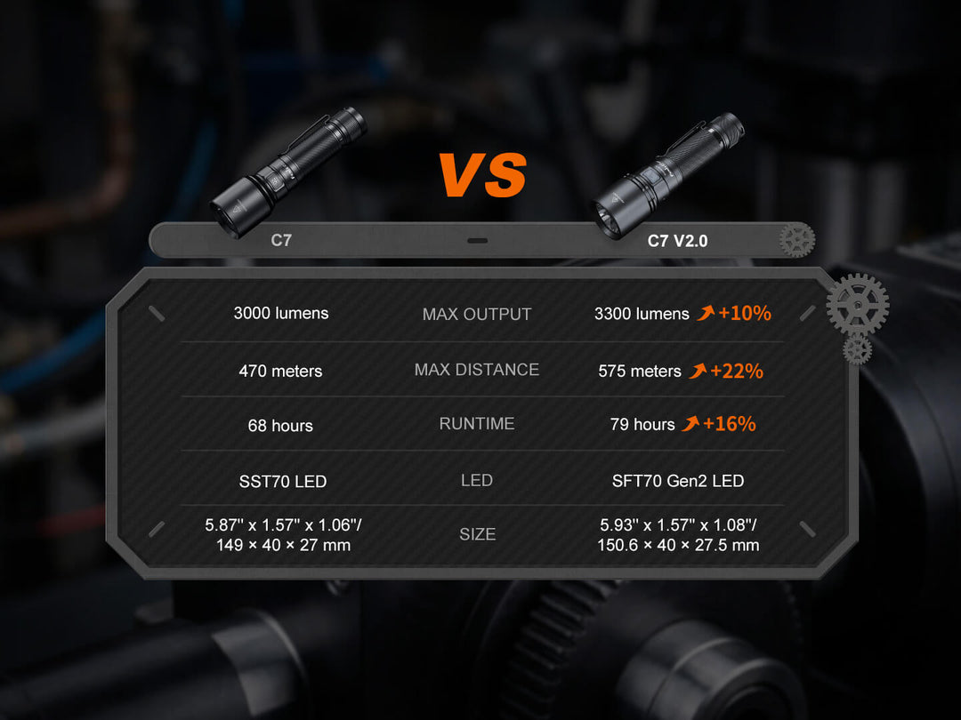Comparison chart between Fenix C7 and C7 V2.0 LED lights with specifications.