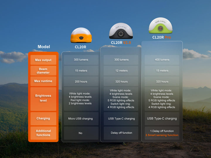 Comparison chart of CL20R models with features and specifications against a scenic background.