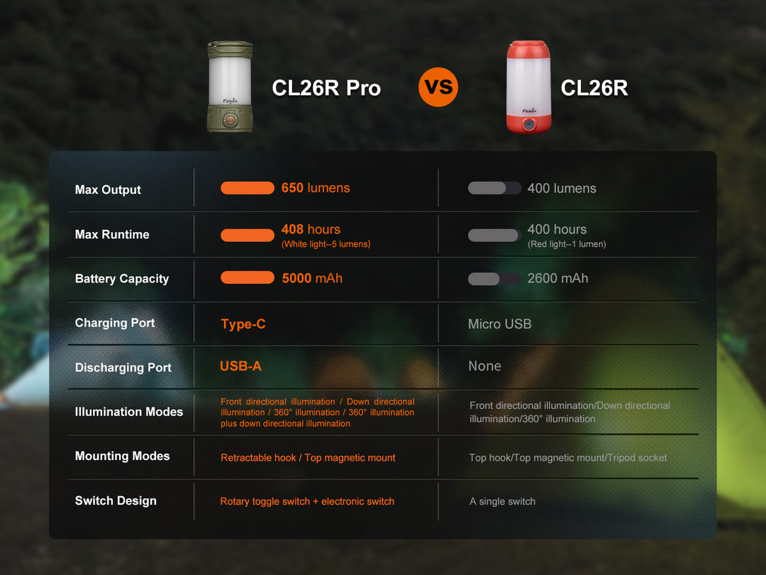 A chart comparing the Fenix CL26R PRO rechargeable camping lantern to the original CL26R