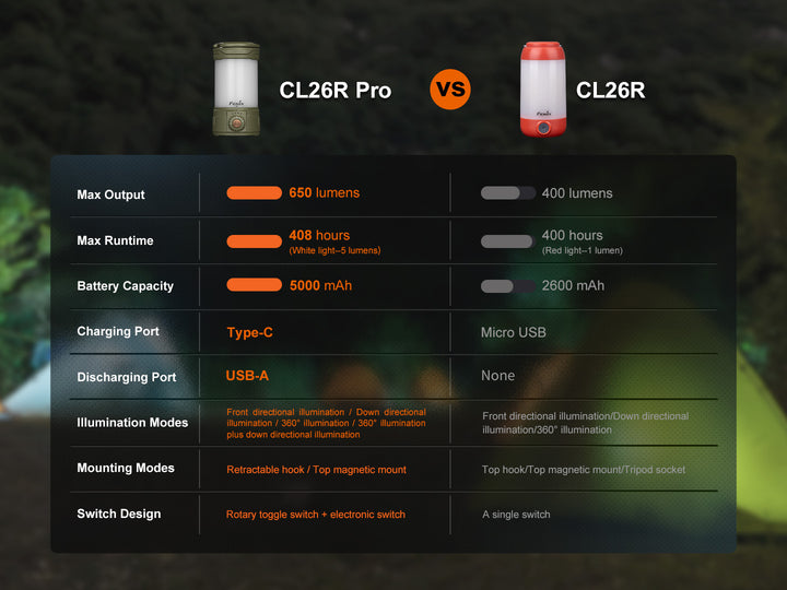 A chart comparing the Fenix CL26R PRO rechargeable camping lantern to the original CL26R
