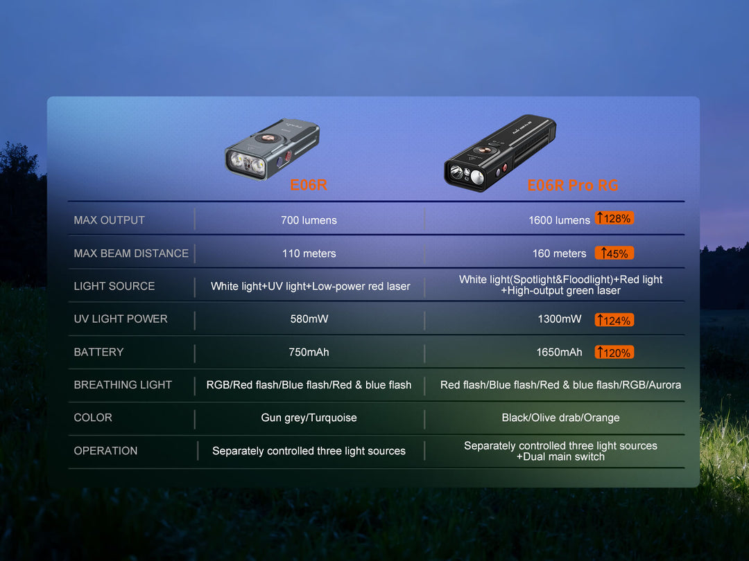 Comparison chart showing the difference between the Fenix E06R and Fenix E06R Pro RG Green Laser Flashlight with specifications on a dark background