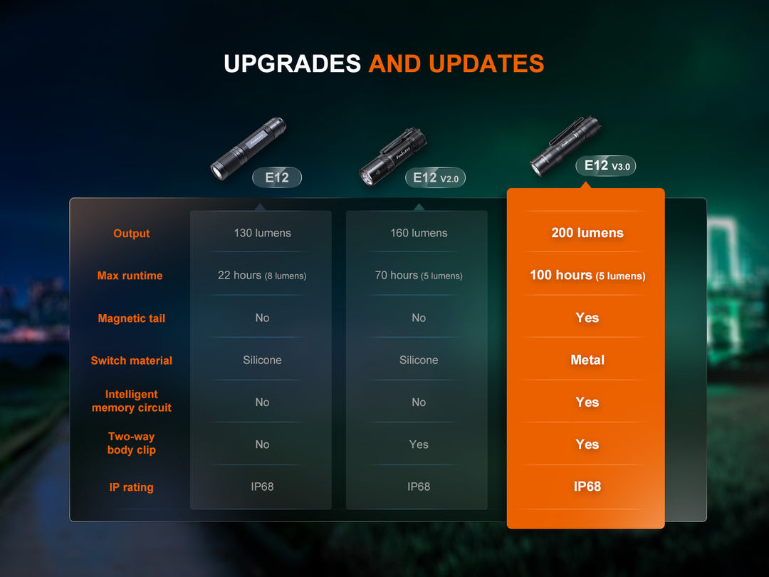 A chart showing the upgrades of the Fenix E12 family of flashlights over the years