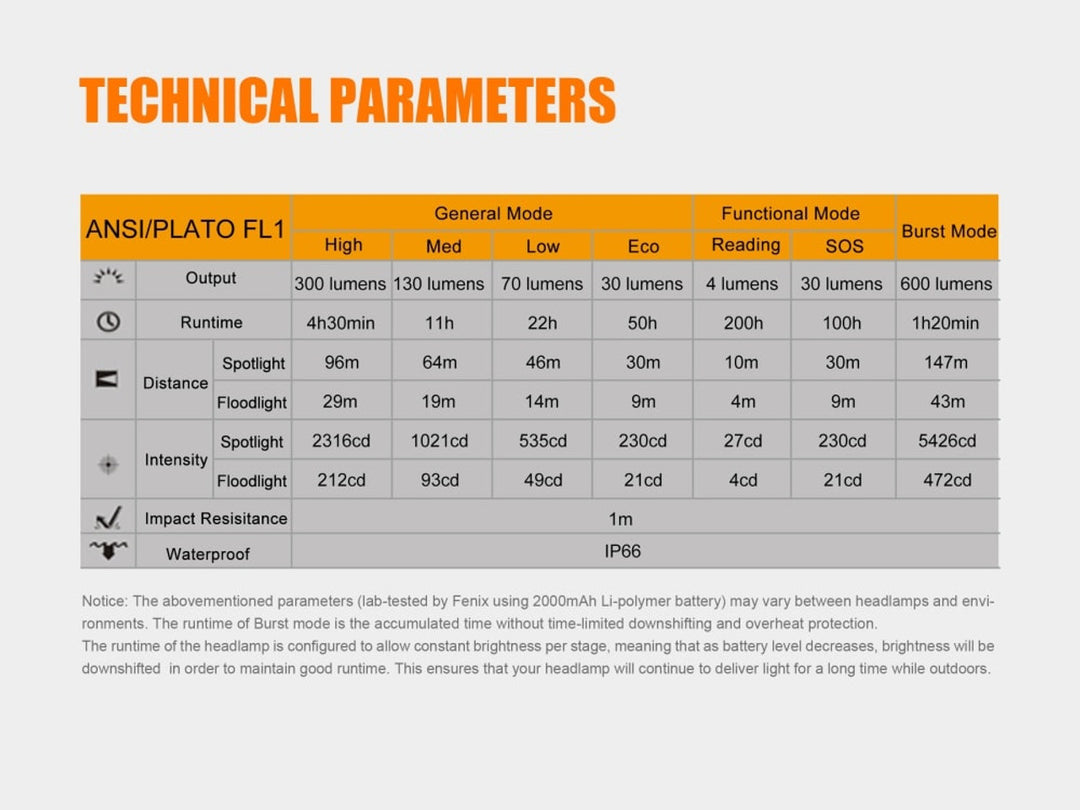 Fenix HL40R focusable headlamp technical parameters chart