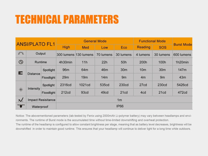 Fenix HL40R focusable headlamp technical parameters chart