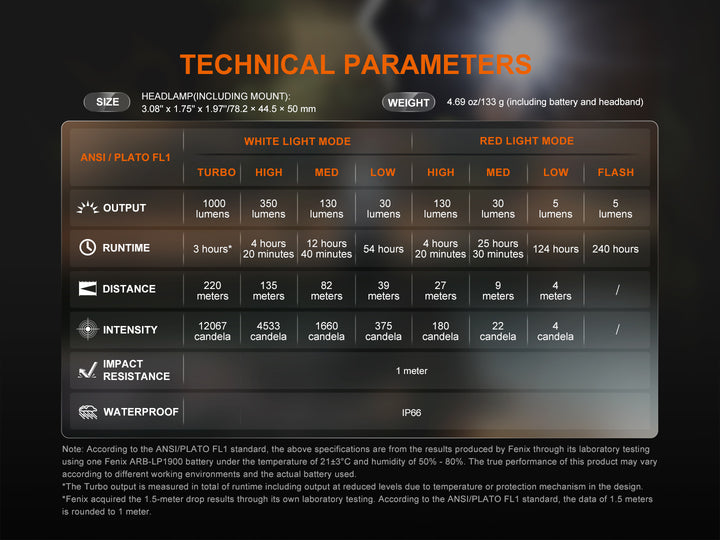 Fenix HL45R focusing headlamp technical parameters chart