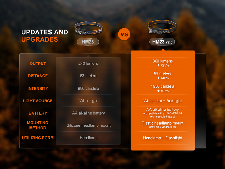 A chart compared the Fenix HM23 V2 detachable headlamp to a previous version