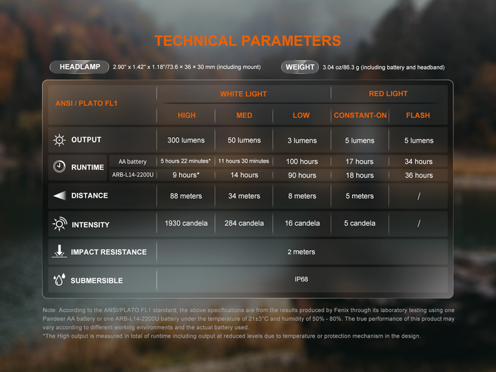 Fenix HM23 V2 detachable headlamp technical parameters chart