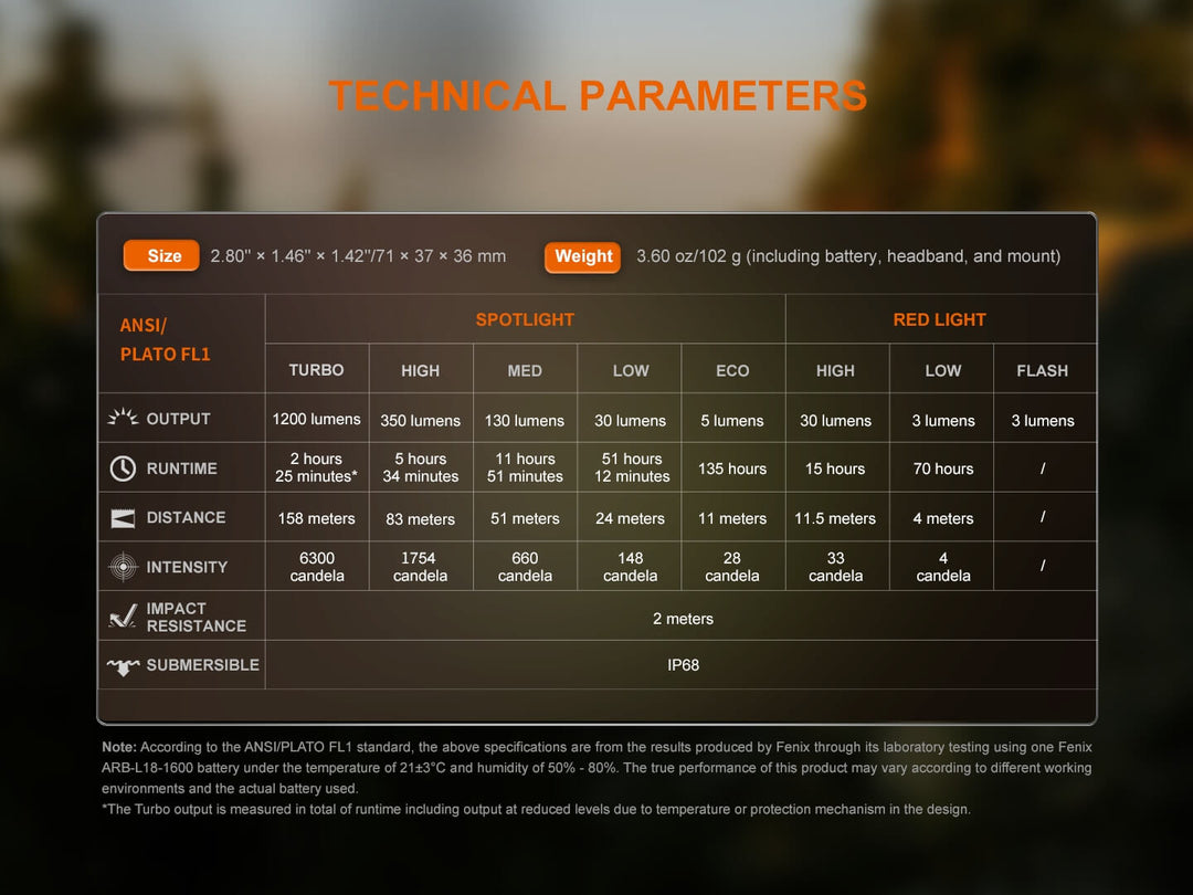 Technical parameters of a Fenix HM53R headlamp displayed on a dark background
