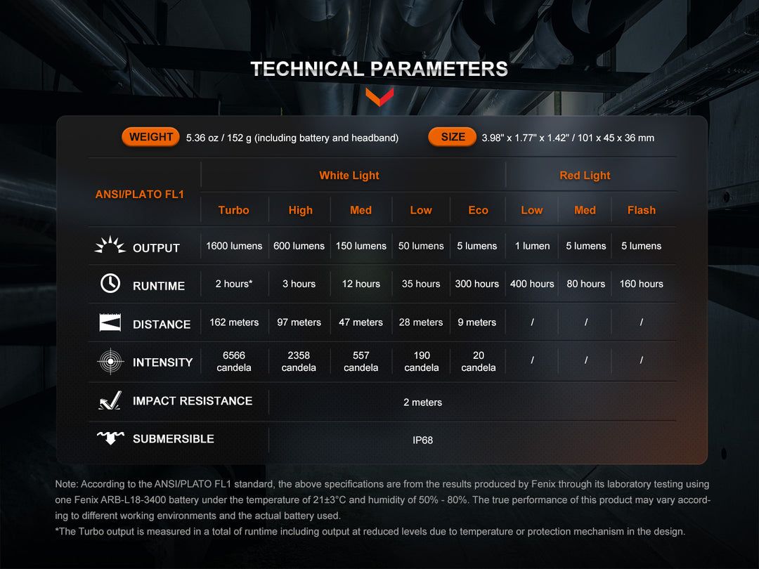 Fenix HM61R V2 rechargeable LED headlamp technical parameters chart
