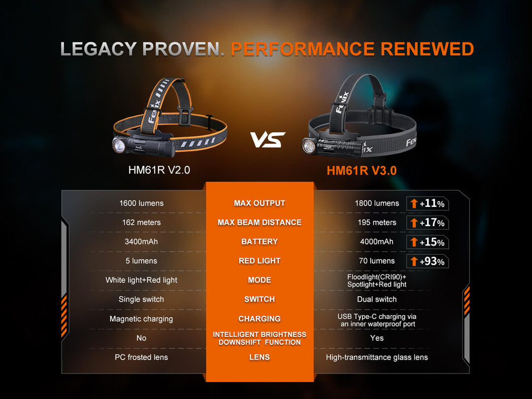 Comparison chart of HM61R V2.0 and HM61R V3.0 headlamps with specifications.