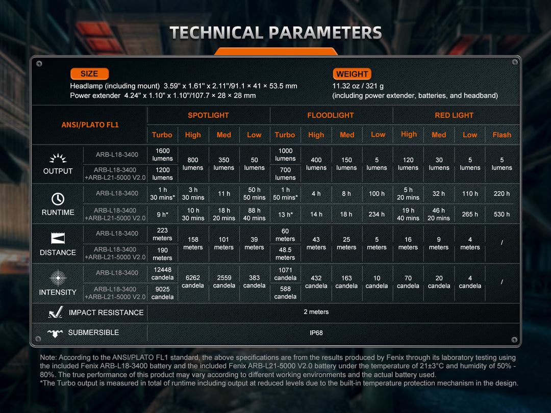 Fenix HM75R rechargeable headlamp technical parameters chart