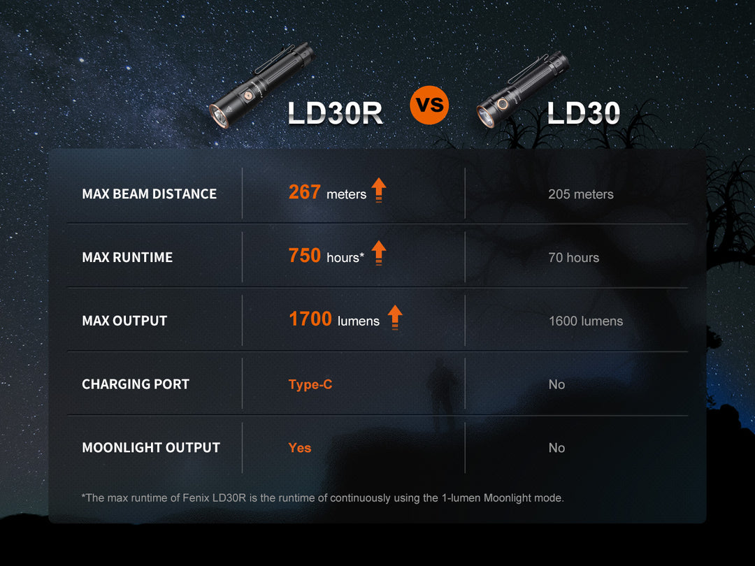 A chart comparing the Fenix LD30R lightweight flashlight to a previous model