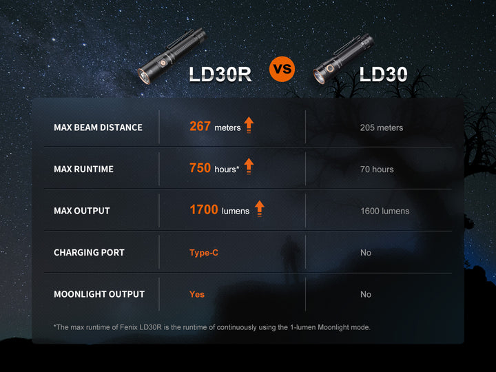 A chart comparing the Fenix LD30R lightweight flashlight to a previous model