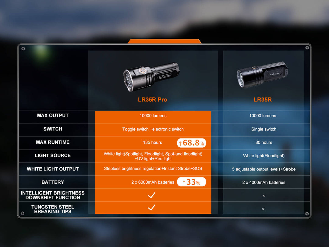 Comparison chart of LR35R Pro and LR35R flashlights with specifications.