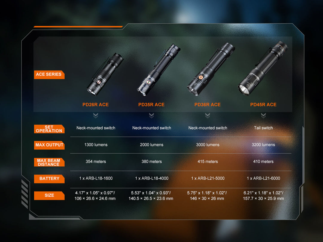Display of ACE series flashlights with specifications on a dark background