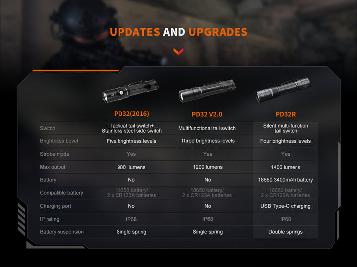 Chart showing upgrades over the years of the different PD32 flashlights leading to the Fenix PD32R Flashlight 
