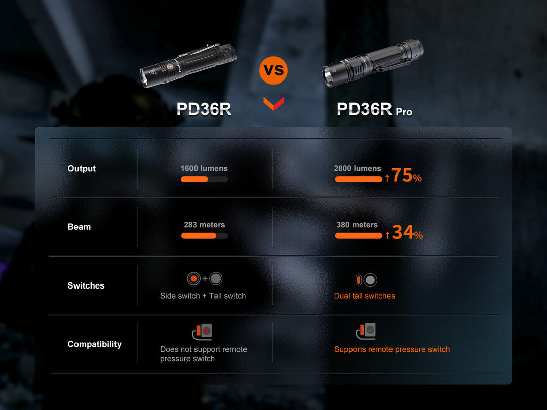 Fenix PD36R Pro 2800 Lumen Flashlight -- OPEN BOX