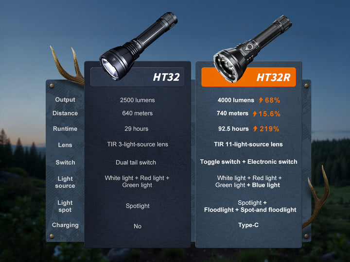 Fenix HT32 vs HT32R comparison chart: output, beam distance, runtime, lens, switches, light colors, beam types and USB-C charging