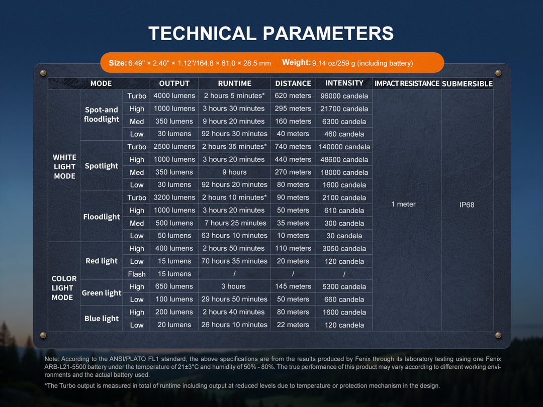 Fenix HT32R technical parameters table with output, runtime, distance and intensity for every white and color light mode