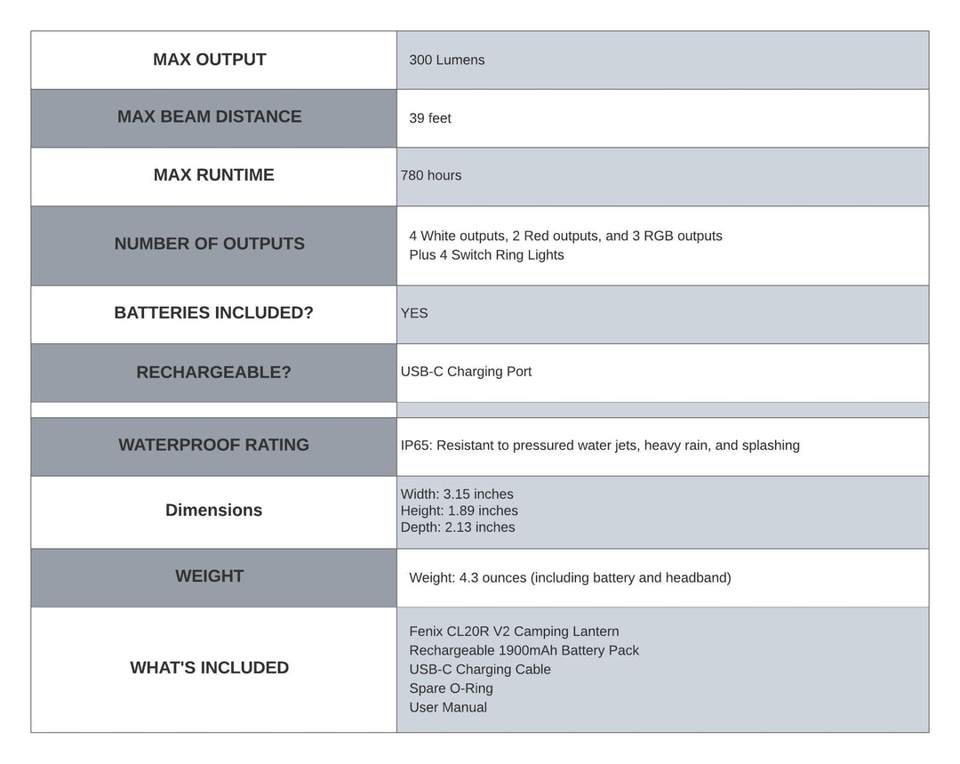 Product feature table for a CL20R V2 camping lantern with specifications.