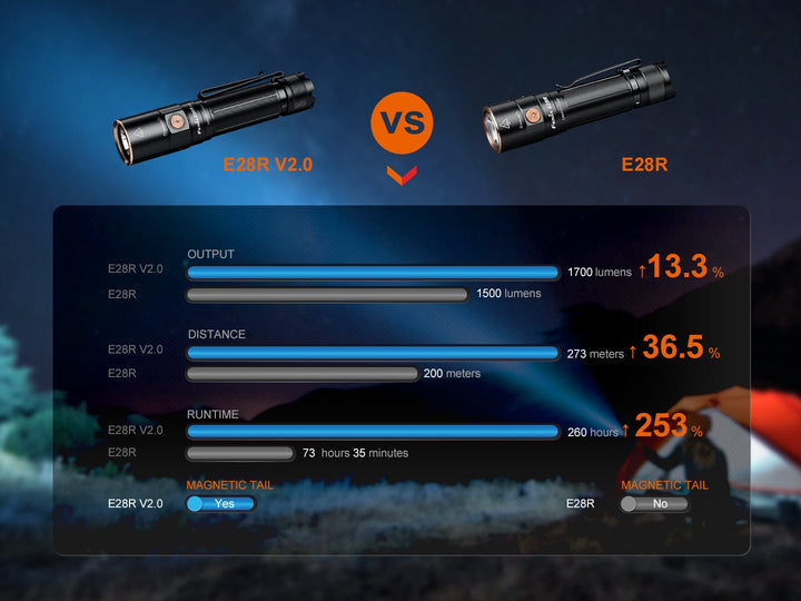 Fenix E28R V2 Rechargeable EDC Flashlight - Fenix Store