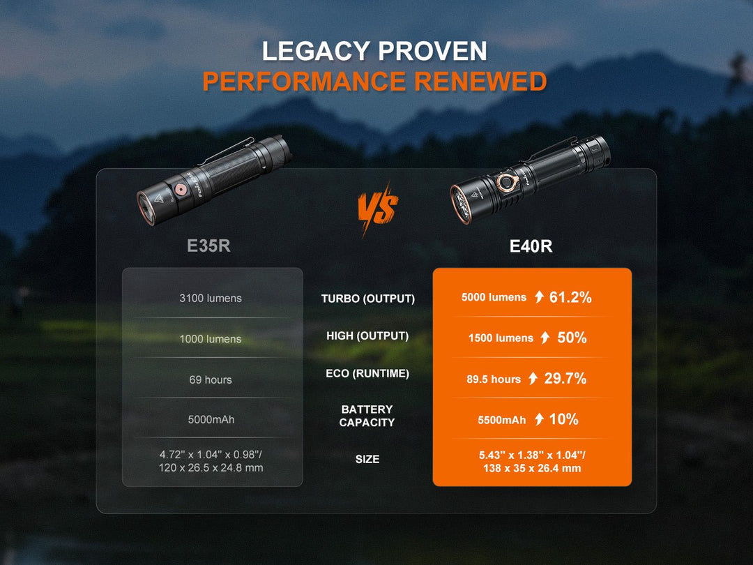 Fenix E40R Rechargeable EDC Flashlight - 5100 Lumens - Fenix Store