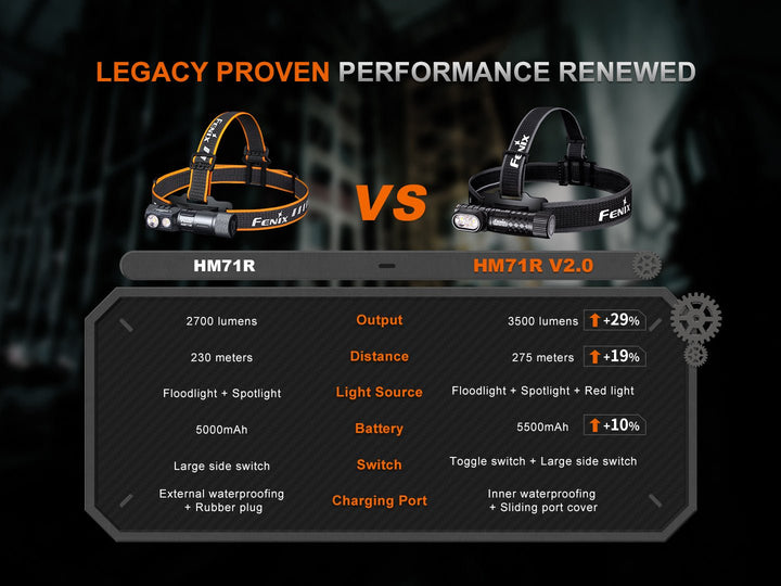 Fenix HM71R V2.0 Rechargeable Headlamp - 3500 Lumens - Fenix Store