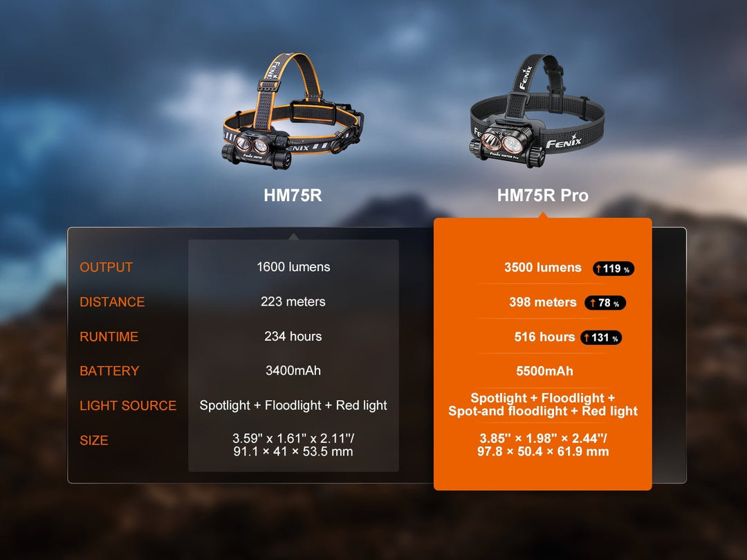 Fenix HM75R Pro Rechargeable Headlamp - 3500 Lumens - Fenix Store