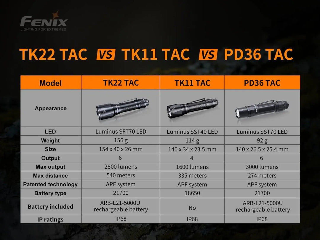 Fenix TK22 TAC - Discontinued - Fenix Store