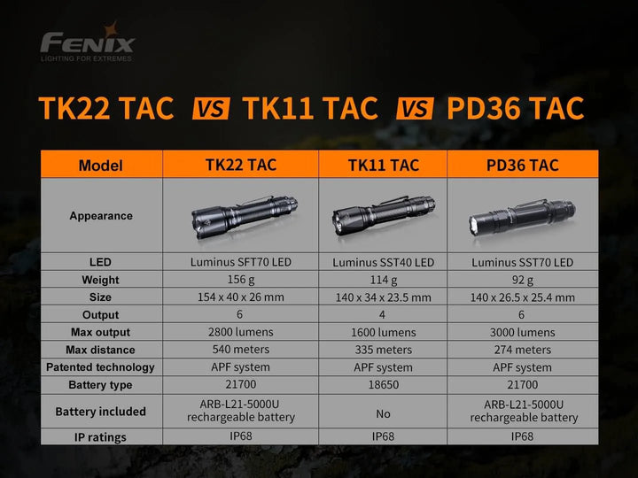 Fenix TK22 TAC - Discontinued - Fenix Store
