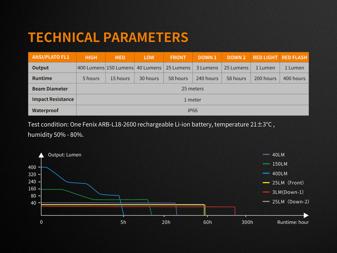 Fenix CL26R Camping Lantern technical parameters chart
