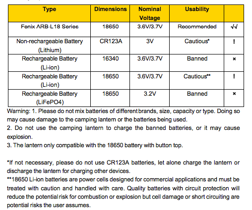 A chart showing the battery specs of the Fenix CL30R LED camping lantern 