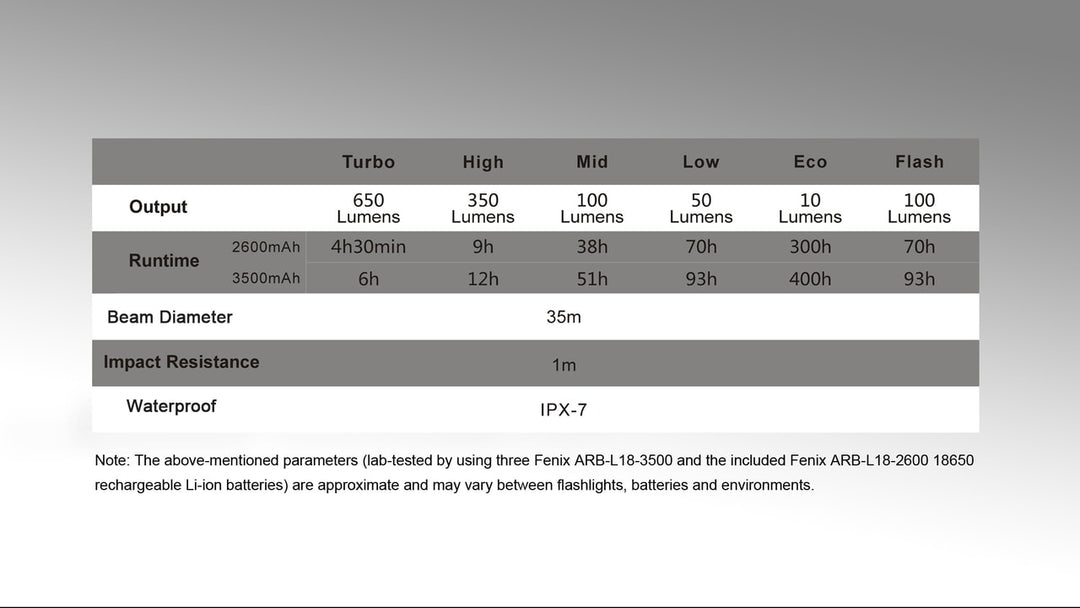 Fenix CL30R LED camping lantern Technical paremeters chart