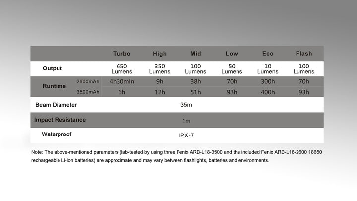 Fenix CL30R LED camping lantern Technical paremeters chart