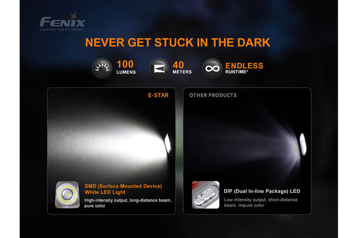 Two photos comparing the Fenix E-STAR emergency LED flashlight's brightness to similar competitor models