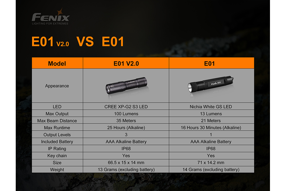 Fenix E01 V2.0 AAA Flashlight Black