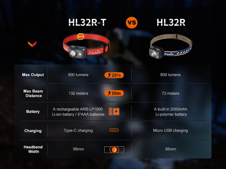 A chart comparing the Fenix HL32R-T Trail Running Headlamp to a previous version