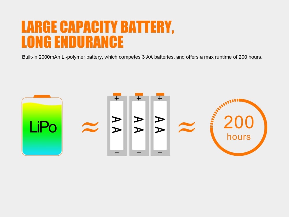 Graphics showing the batteries of the Fenix HL40R focusable headlamp 
