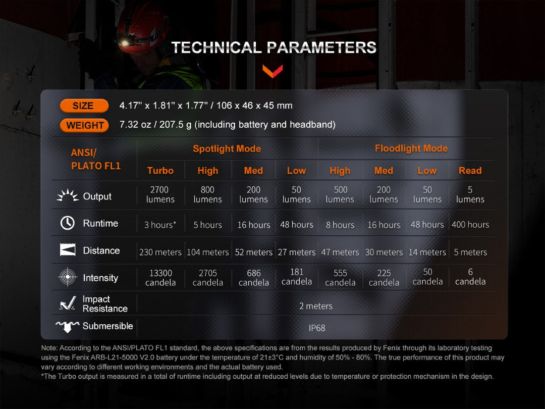 Fenix HM71R rechargeable headlamp technical parameters chart