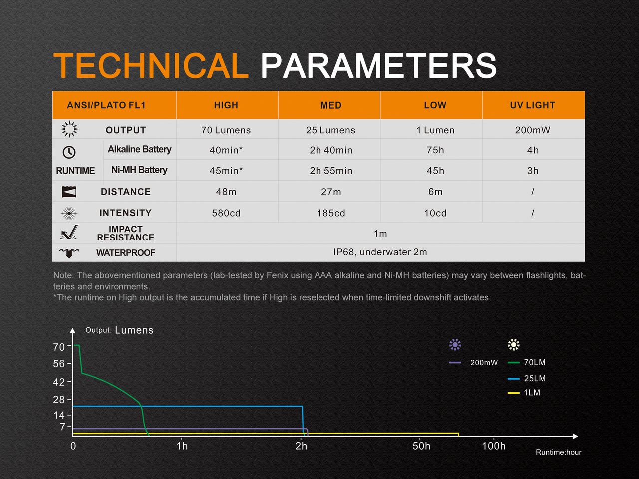 Fenix LD02 V2.0 EDC LED Penlight with UV Lighting – Fenix Store