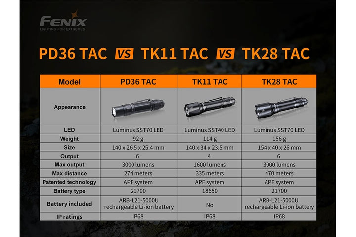 A chart comparing the Fenix PD36 TAC Tactical Flashlight with other similar models