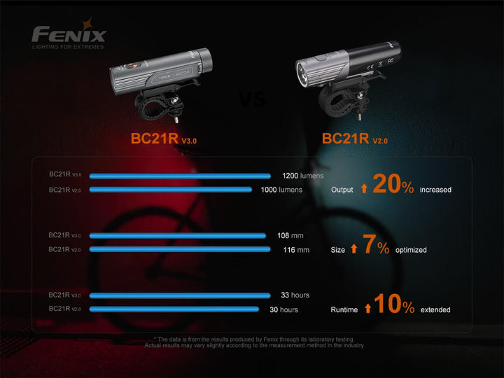 Fenix BC21R V3.0 LED Bike Light - Discontinued - Fenix Store