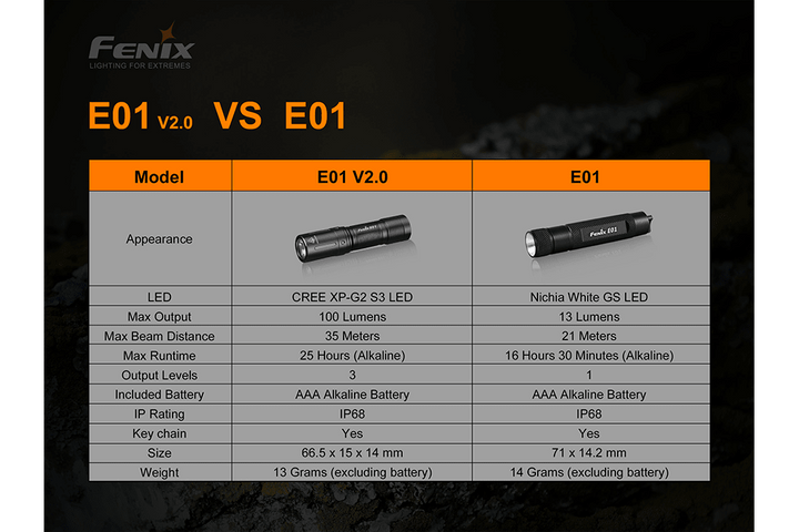 Fenix E01 V2.0 AAA LED Flashlight - Fenix Store