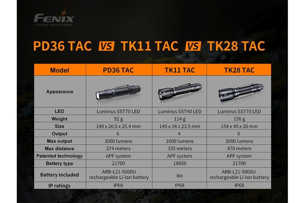 Fenix PD36 TAC Tactical Flashlight - 3000 Lumens - Fenix Store
